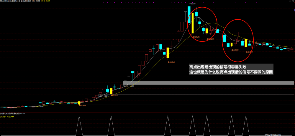 2025最新抄底波段《量化波段指标》主图/副图/选股 无未来函数，电脑手机均可使用