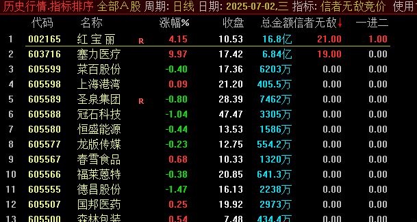 免费下载通达信者无敌竞价（原九尾捉妖）指标，金钻品质指标物超所值