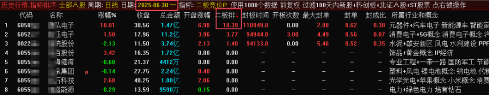 某处售价450的《二板竞价》主图、副图、排序指标，最强一进二量化，信号固定，可回测。