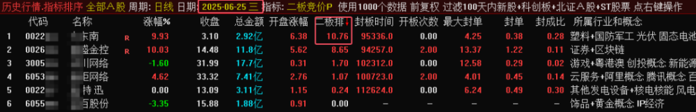 某处售价450的《二板竞价》主图、副图、排序指标，最强一进二量化，信号固定，可回测。