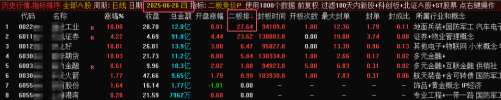 某处售价450的《二板竞价》主图、副图、排序指标，最强一进二量化，信号固定，可回测。
