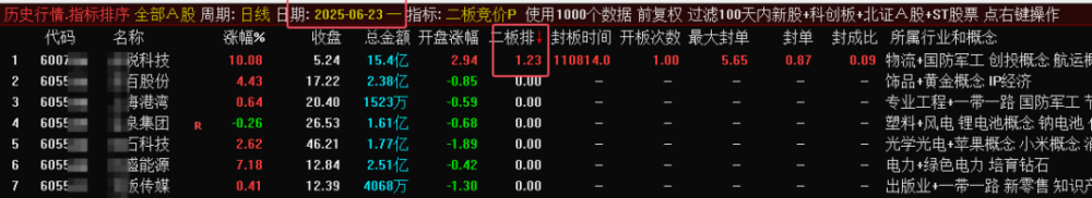 某处售价450的《二板竞价》主图、副图、排序指标，最强一进二量化，信号固定，可回测。