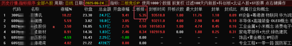 某处售价450的《二板竞价》主图、副图、排序指标，最强一进二量化，信号固定，可回测。