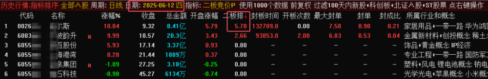 某处售价450的《二板竞价》主图、副图、排序指标，最强一进二量化，信号固定，可回测。