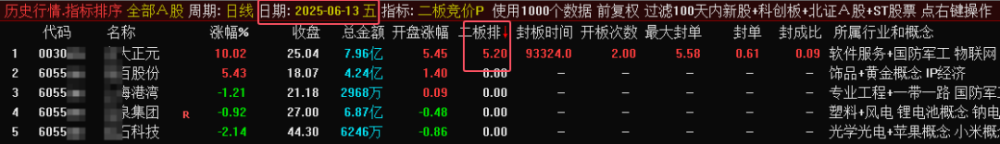 某处售价450的《二板竞价》主图、副图、排序指标，最强一进二量化，信号固定，可回测。