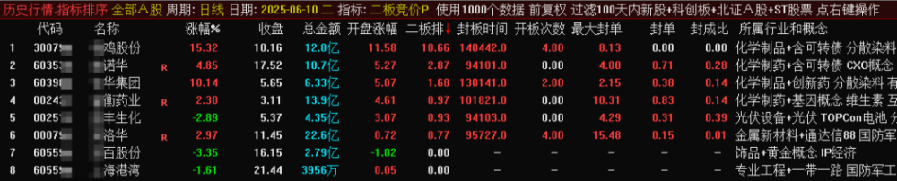 某处售价450的《二板竞价》主图、副图、排序指标，最强一进二量化，信号固定，可回测。