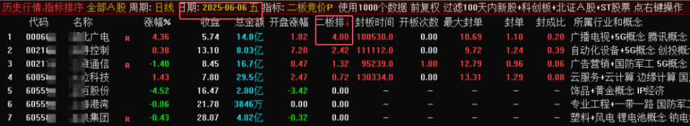 某处售价450的《二板竞价》主图、副图、排序指标，最强一进二量化，信号固定，可回测。