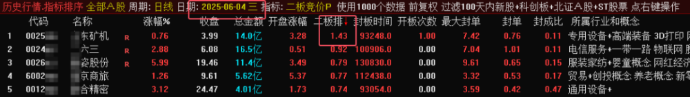 某处售价450的《二板竞价》主图、副图、排序指标，最强一进二量化，信号固定，可回测。