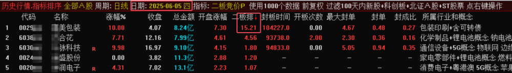 某处售价450的《二板竞价》主图、副图、排序指标，最强一进二量化，信号固定，可回测。