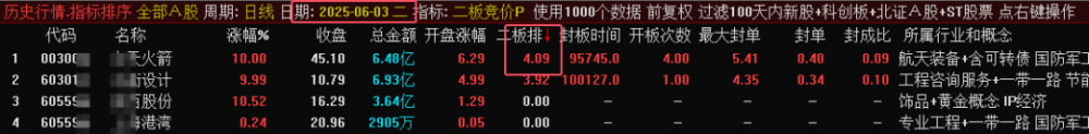 某处售价450的《二板竞价》主图、副图、排序指标，最强一进二量化，信号固定，可回测。