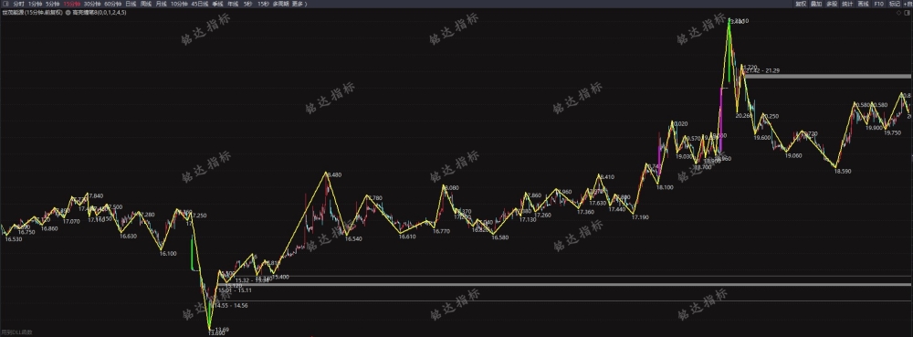 高亮2025.6月高阶课新工具高级笔主图/副图/选股