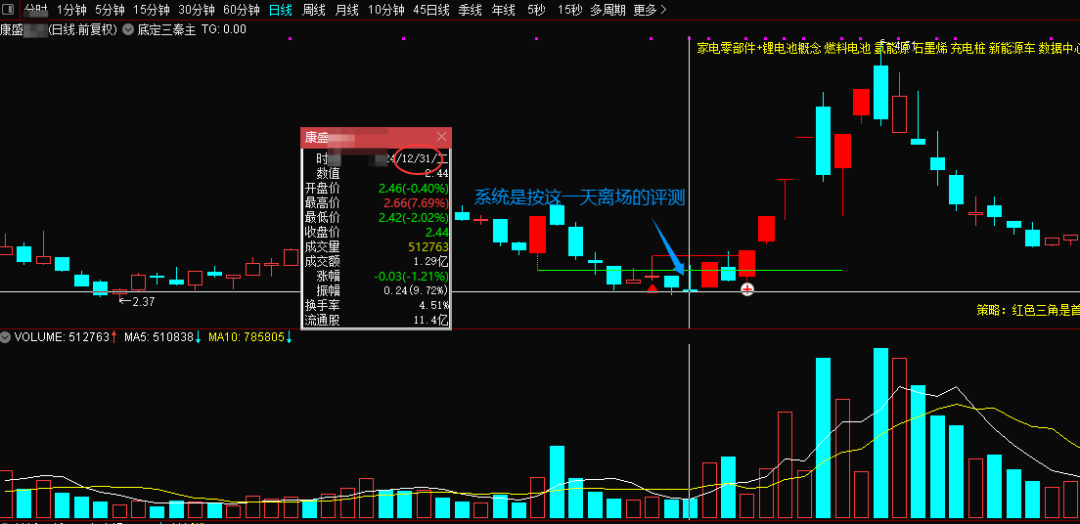 某处卖500的“底定三秦”主图+选股，连板龙头低吸精准量化，出票少而精，五年平均胜率92%。