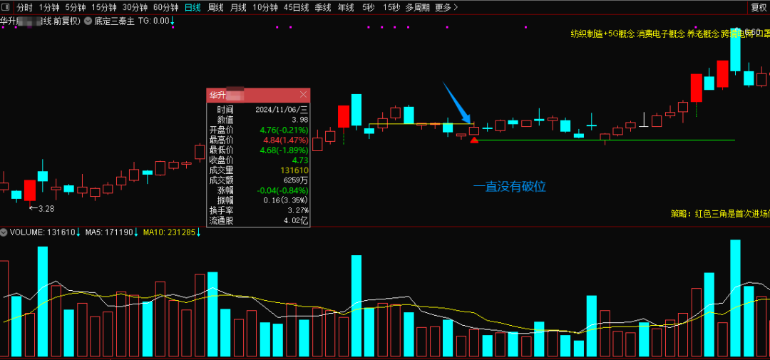 某处卖500的“底定三秦”主图+选股，连板龙头低吸精准量化，出票少而精，五年平均胜率92%。