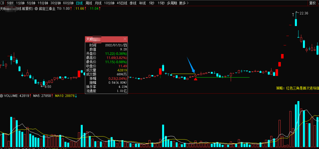 某处卖500的“底定三秦”主图+选股，连板龙头低吸精准量化，出票少而精，五年平均胜率92%。