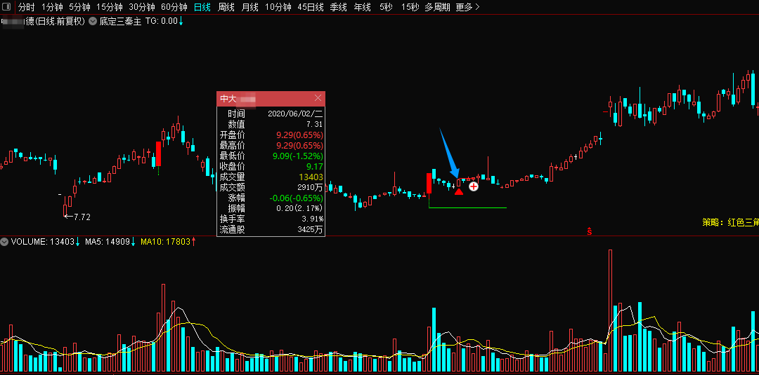 某处卖500的“底定三秦”主图+选股，连板龙头低吸精准量化，出票少而精，五年平均胜率92%。