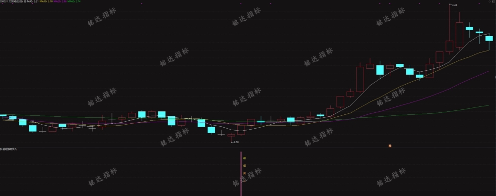 90%以上成功率《超短强势买入》幅图选股指标今买明卖指标，指标无加密