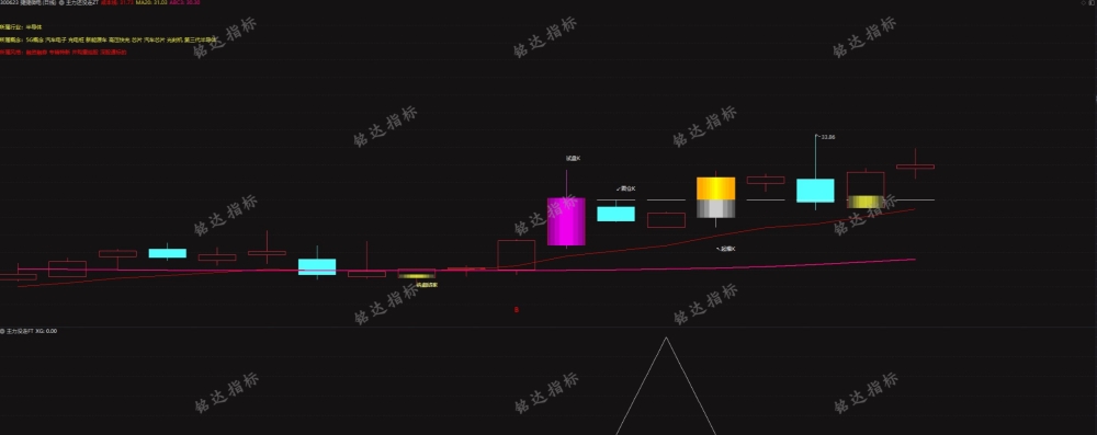 通达信【主力没走】主副图/选股指标,主力介入信号明确,把握低吸机会! 通达信【主力没走】主副图/选股指标,主力介入信号明确,把握低吸机会!