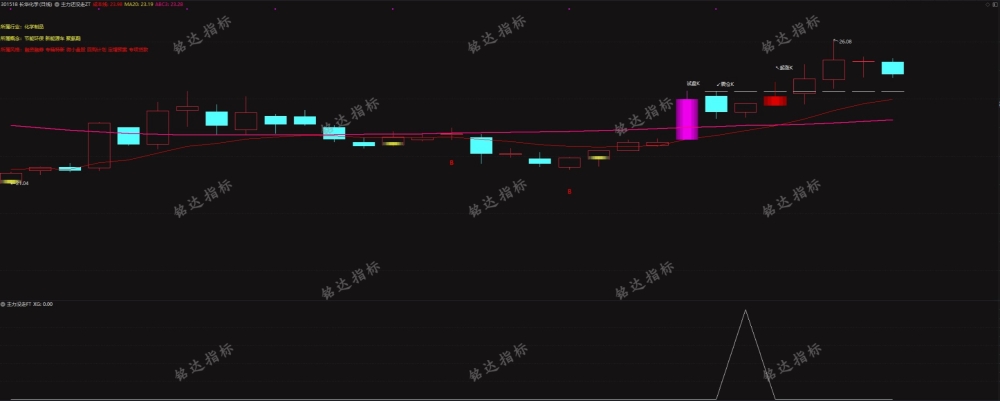 通达信【主力没走】主副图/选股指标,主力介入信号明确,把握低吸机会! 通达信【主力没走】主副图/选股指标,主力介入信号明确,把握低吸机会!
