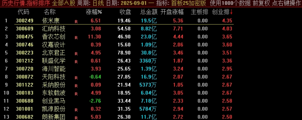 某处售卖500的主板、创业板的首板指标竞价排序指标，看看有没有说的那么亮眼？