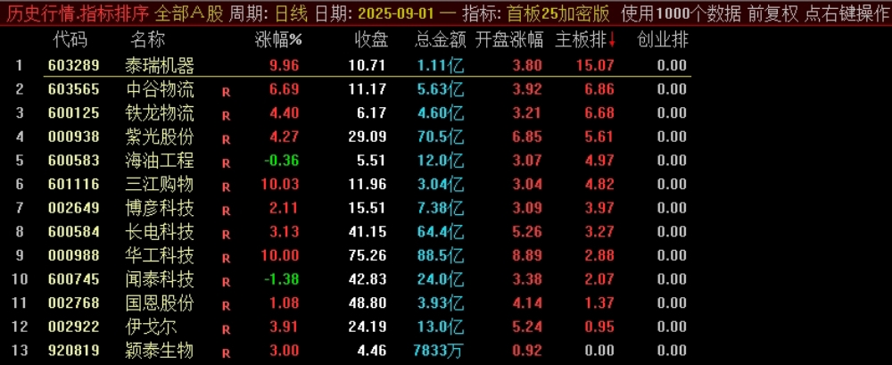 某处售卖500的主板、创业板的首板指标竞价排序指标，看看有没有说的那么亮眼？