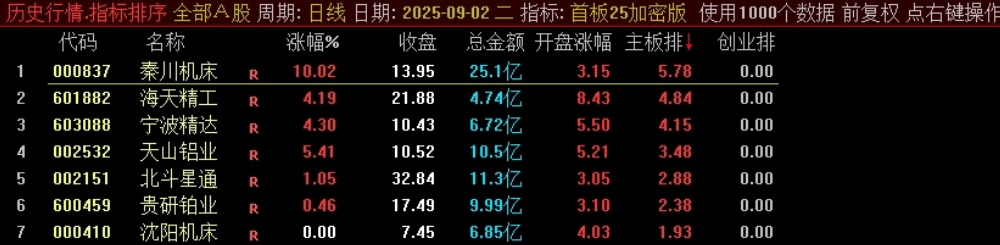 某处售卖500的主板、创业板的首板指标竞价排序指标，看看有没有说的那么亮眼？