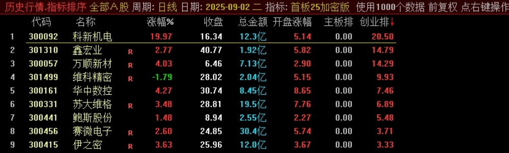 某处售卖500的主板、创业板的首板指标竞价排序指标，看看有没有说的那么亮眼？