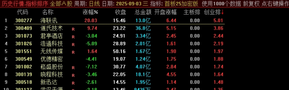 某处售卖500的主板、创业板的首板指标竞价排序指标，看看有没有说的那么亮眼？