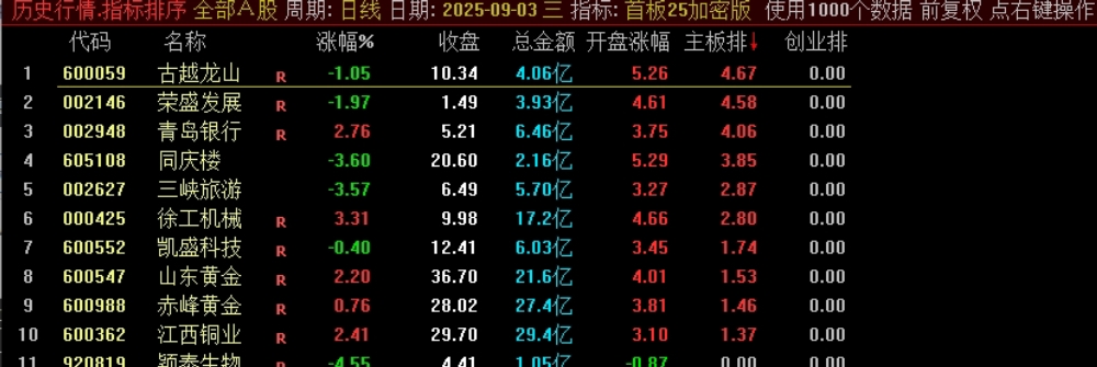 某处售卖500的主板、创业板的首板指标竞价排序指标，看看有没有说的那么亮眼？