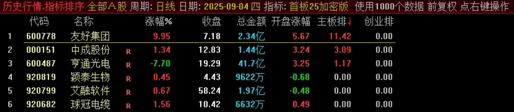 某处售卖500的主板、创业板的首板指标竞价排序指标，看看有没有说的那么亮眼？
