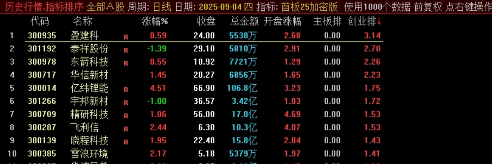 某处售卖500的主板、创业板的首板指标竞价排序指标，看看有没有说的那么亮眼？