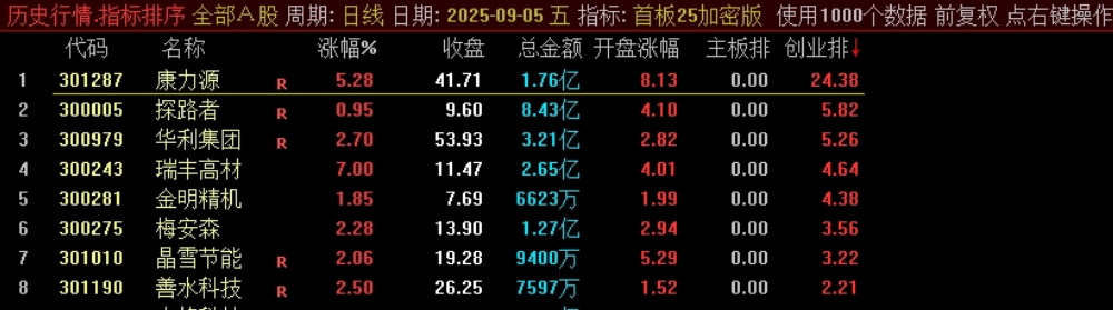某处售卖500的主板、创业板的首板指标竞价排序指标，看看有没有说的那么亮眼？