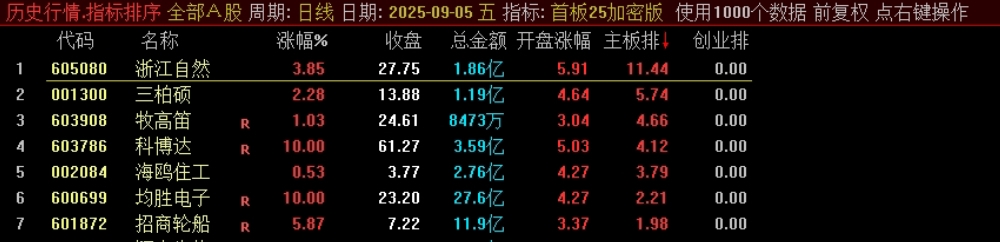 某处售卖500的主板、创业板的首板指标竞价排序指标，看看有没有说的那么亮眼？