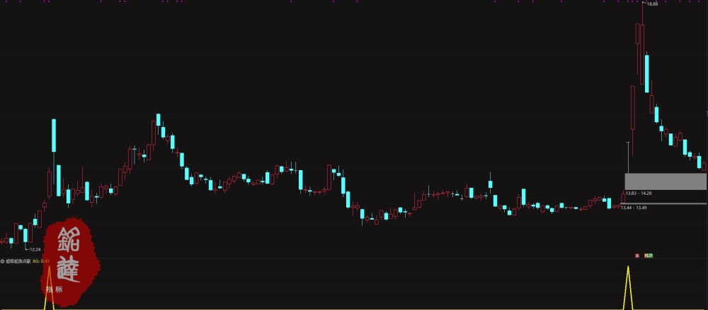 通达信【超级起涨点】副图/选股 确定底部潜在的大牛股买卖点
