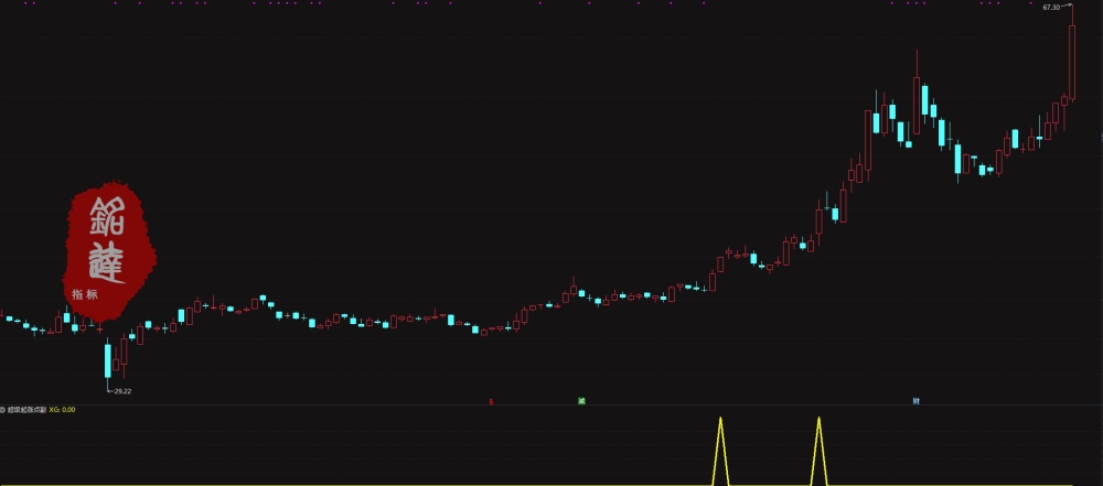 通达信【超级起涨点】副图/选股 确定底部潜在的大牛股买卖点