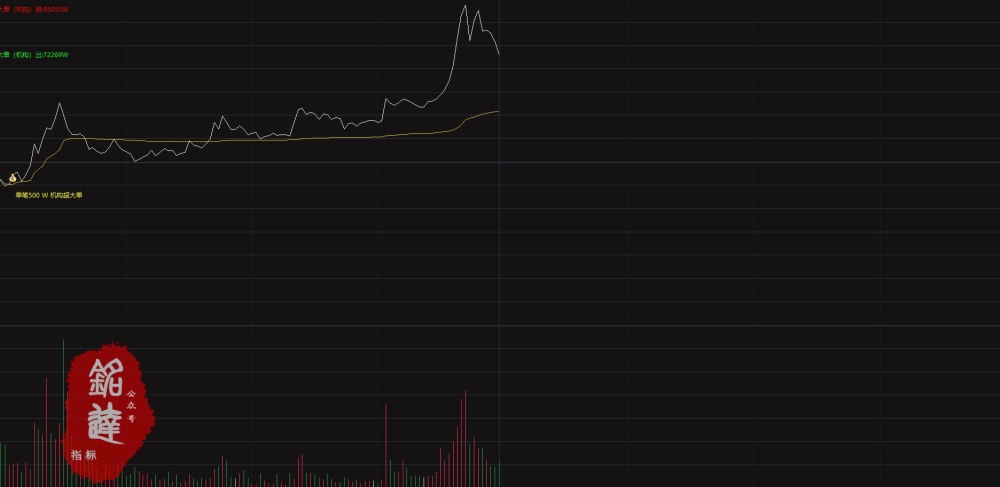 通达信网红【分时500万大单】+【量化2号】尾盘策略！分时主图指标
