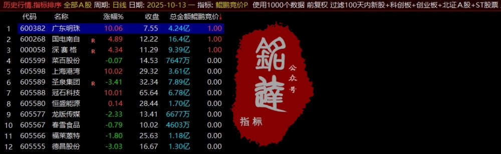 重磅发布！通达信【鲲鹏擒龙术】竞价排序选股公式 融合了六大核心策略 专为集合竞价阶段快速识别具有上涨潜力的强势股