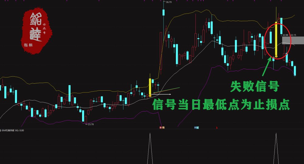 牛股波段突破追踪主力动向【BM机锋突破】主图副图和选股指标 电脑手机均可使用 无未来 牛股波段突破追踪主力动向【BM机锋突破】主图副图和选股指标 电脑手机均可使用 无未来