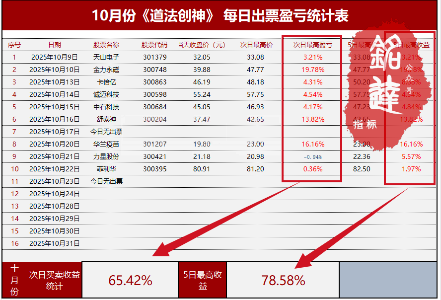 外边收费300的【道法创神尾】尾盘战法排序选股指标！创业板尾盘指标之王，手握此器，你便是股市最后的王 （手机电脑通用）