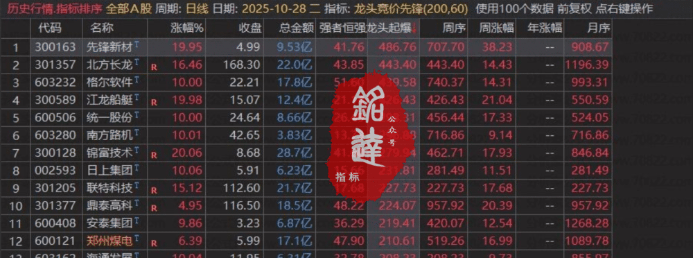 三周期数值排序【龙头竞价先锋】竞价排序指标,大道至简《强者恒强、龙头起爆》电脑端使用