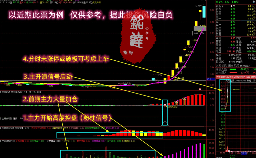 通达信【抓强势起爆妖股】多个牛叉指标共振系列 主力前期必有潜伏 主副图/选股