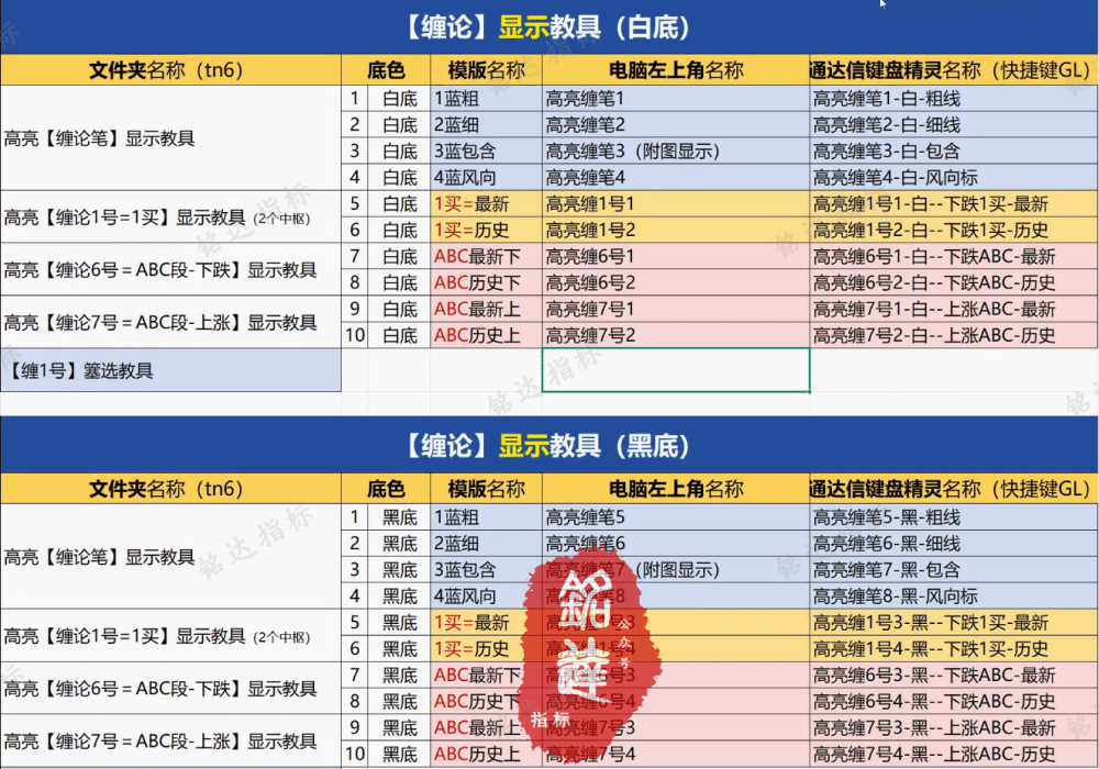 《高亮缠论10月线下课全部指标》包含4月和6月全部指标