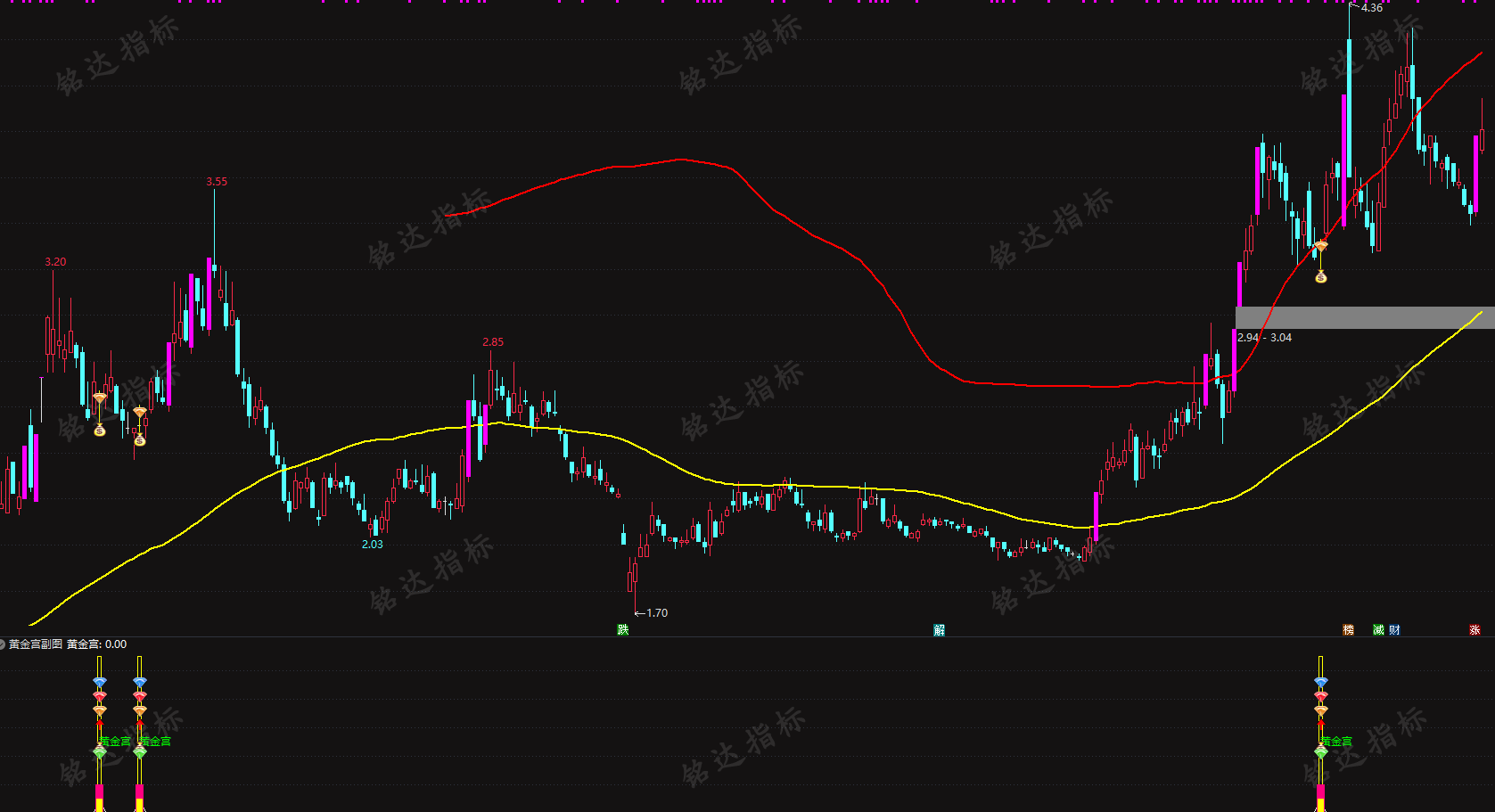 精品【黄金宫】回马枪强势版后回调低吸介入指标，电脑手机均可使用，无任何未来函数