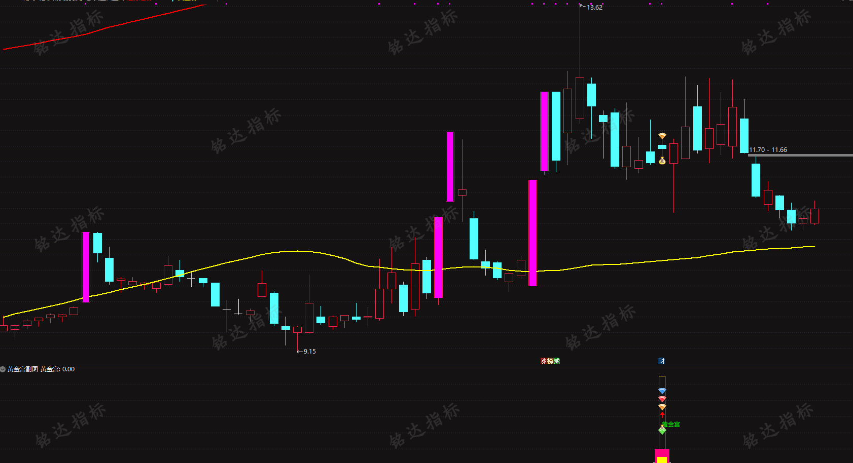 精品【黄金宫】回马枪强势版后回调低吸介入指标，电脑手机均可使用，无任何未来函数