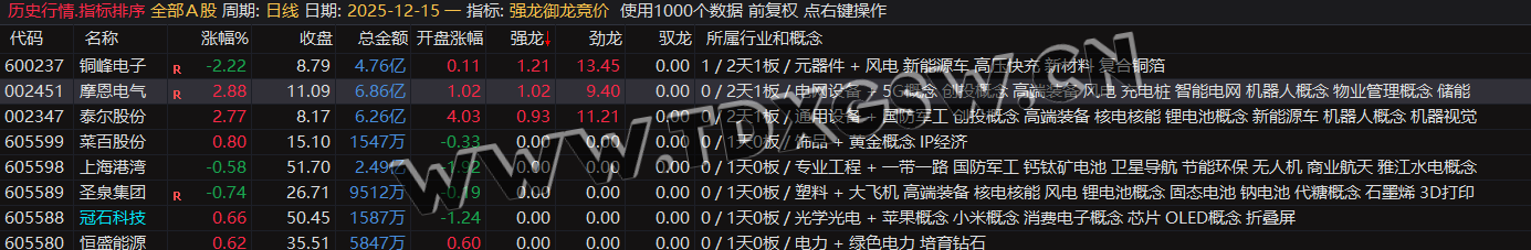 通达信『强龙御龙竞价排序』指标：一进二早盘竞价选股利器