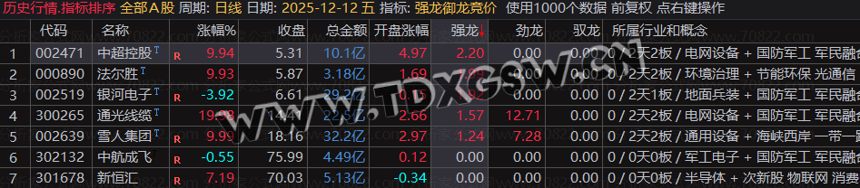 通达信『强龙御龙竞价排序』指标：一进二早盘竞价选股利器
