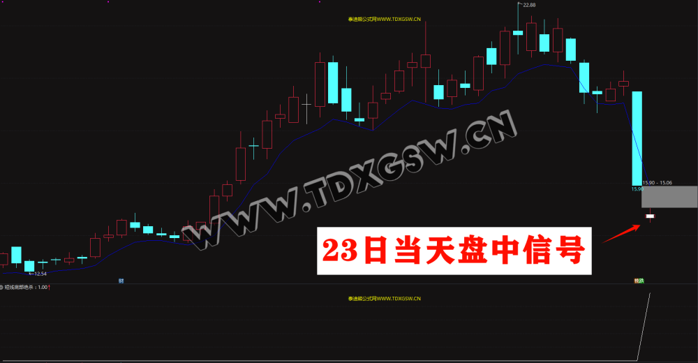 11月-12月0失败【短线底部绝杀】超短盈利指标电脑手机均可使用，无未来函数