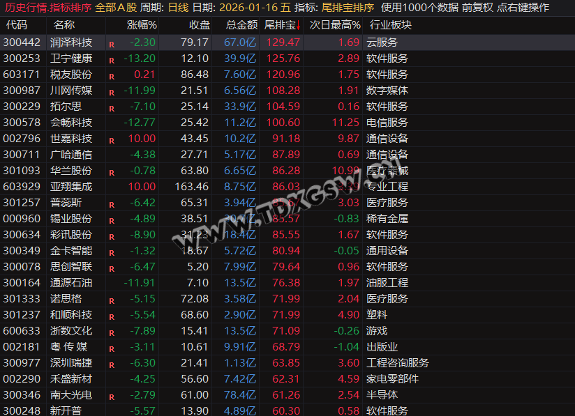 通达信【尾排宝】尾盘排序指标  无未来 不漂移可回测的尾盘排序指标 电脑手机均可使用