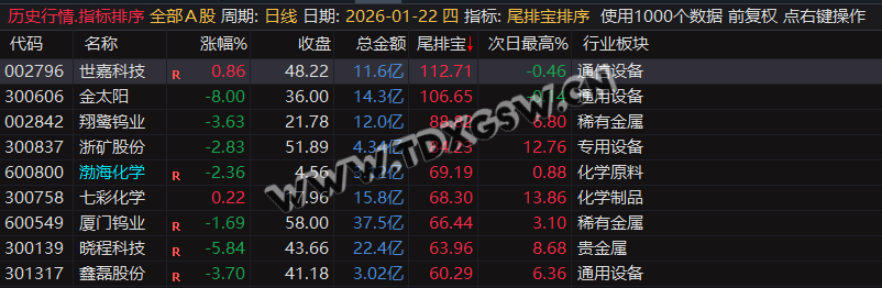 通达信【尾排宝】尾盘排序指标  无未来 不漂移可回测的尾盘排序指标 电脑手机均可使用