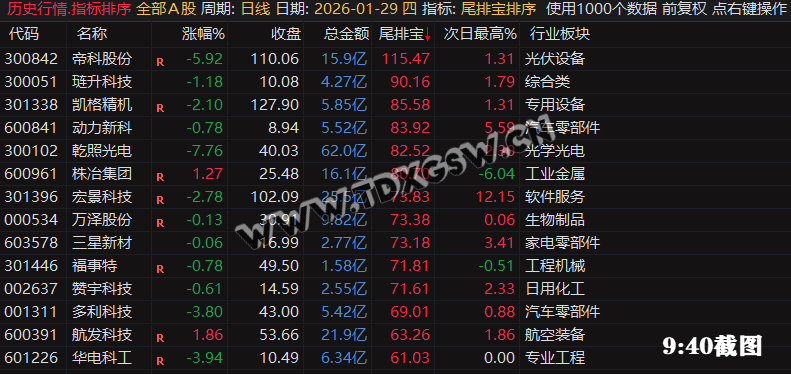 通达信【尾排宝】尾盘排序指标  无未来 不漂移可回测的尾盘排序指标 电脑手机均可使用