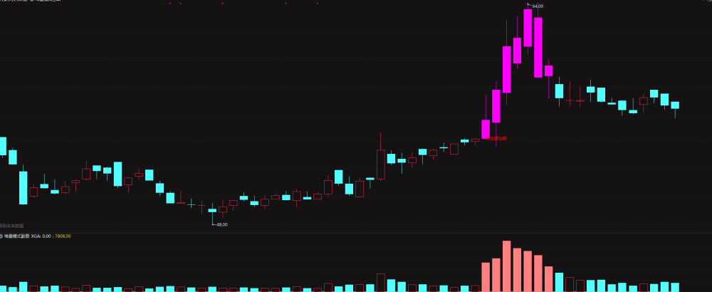 堆量模式——创业板波段战法量化 监测主力洗盘结束、即将开启第二波拉升的信号